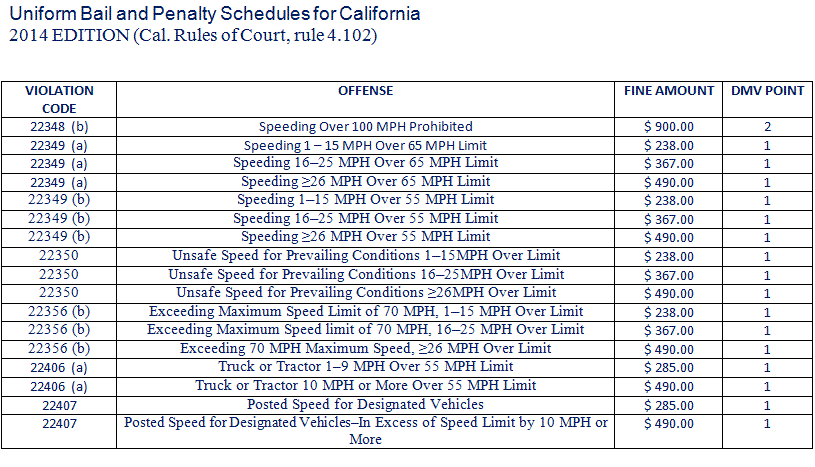 I-5 Freeway speeding ticket 70 mph 22356 b vc Stockton to Sacramento