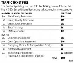 Speeding Ticket Cost 2012