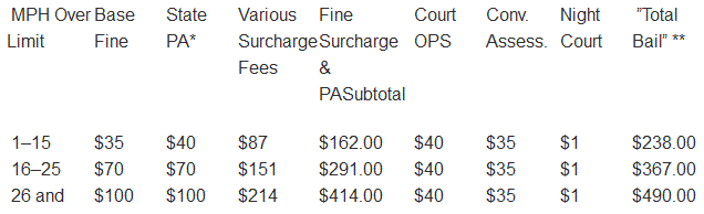 Speeding Ticket Chart