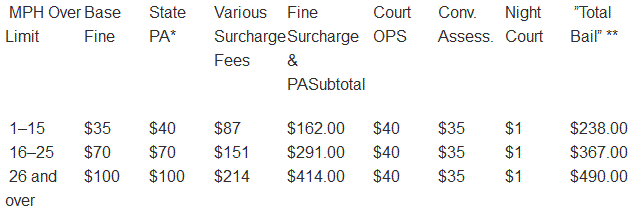 San Diego Speeding Ticket Fines