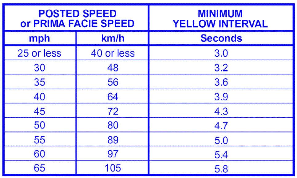 red light camera minimum yellow clearance time